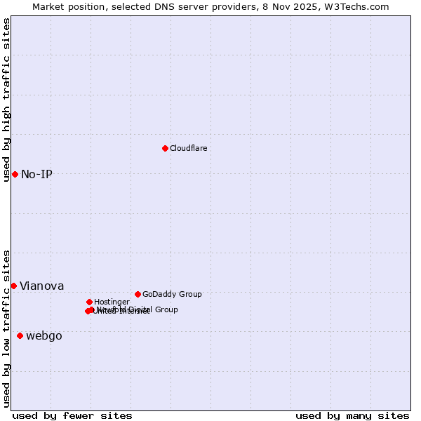 Market position of webgo vs. No-IP vs. Vianova