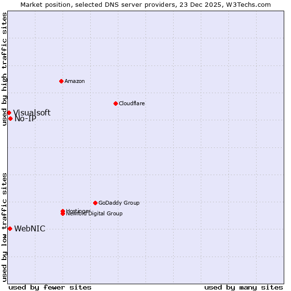 Market position of No-IP vs. WebNIC vs. Visualsoft