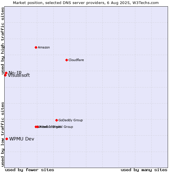 Market position of WPMU Dev vs. No-IP vs. Visualsoft