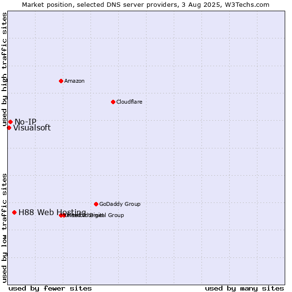 Market position of H88 Web Hosting vs. No-IP vs. Visualsoft