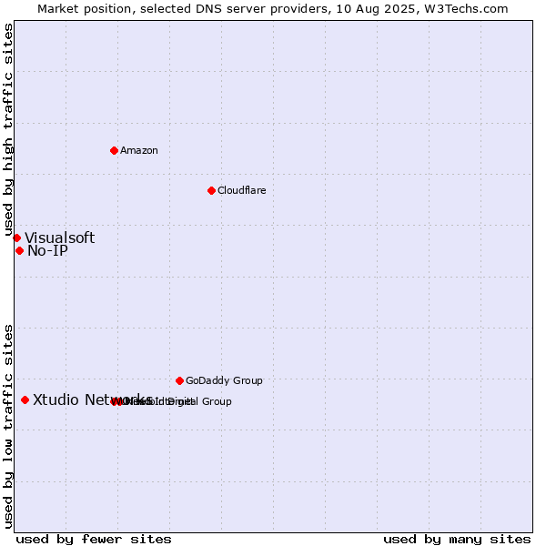 Market position of Xtudio Networks vs. No-IP vs. Visualsoft