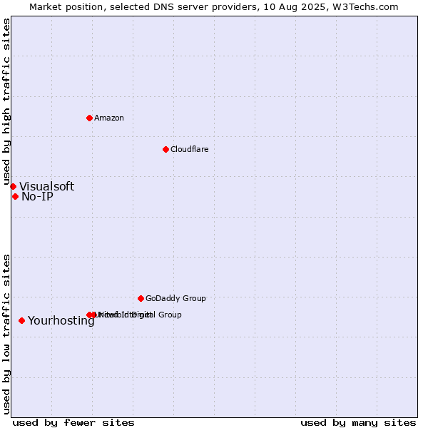 Market position of Yourhosting vs. No-IP vs. Visualsoft