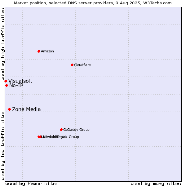 Market position of Zone Media vs. No-IP vs. Visualsoft