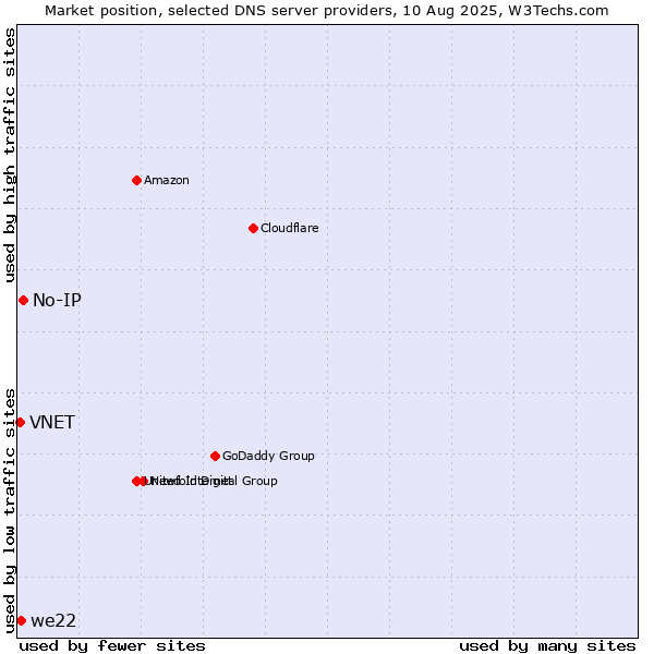 Market position of No-IP vs. we22 vs. VNET