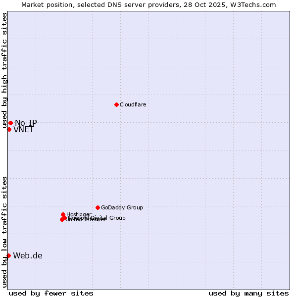 Market position of No-IP vs. VNET vs. Web.de