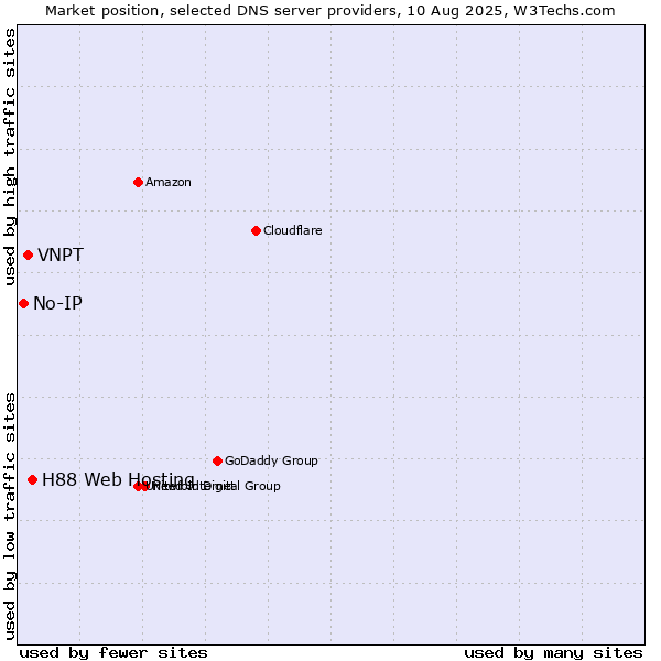 Market position of H88 Web Hosting vs. VNPT vs. No-IP
