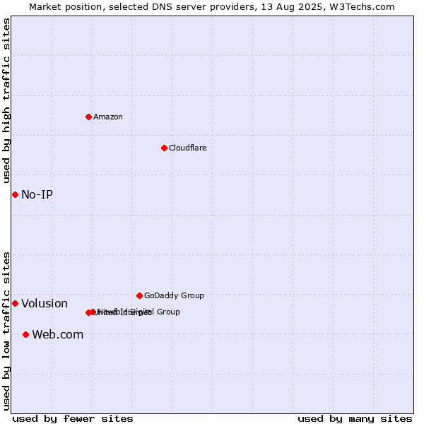 Market position of Web.com vs. Volusion vs. No-IP