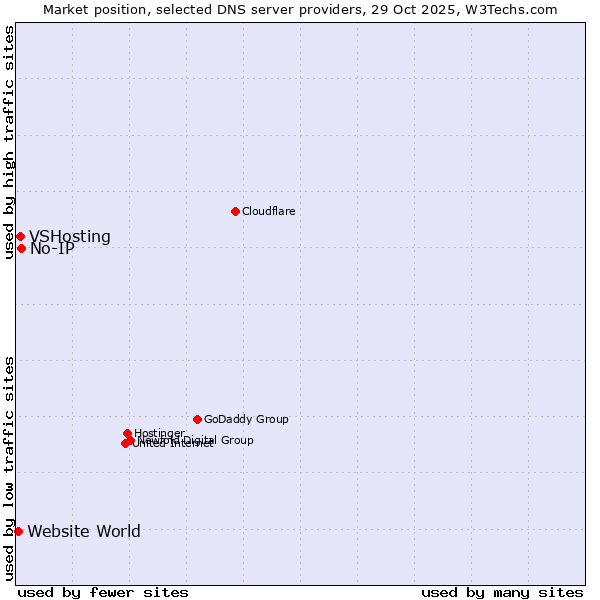 Market position of No-IP vs. VSHosting vs. Website World