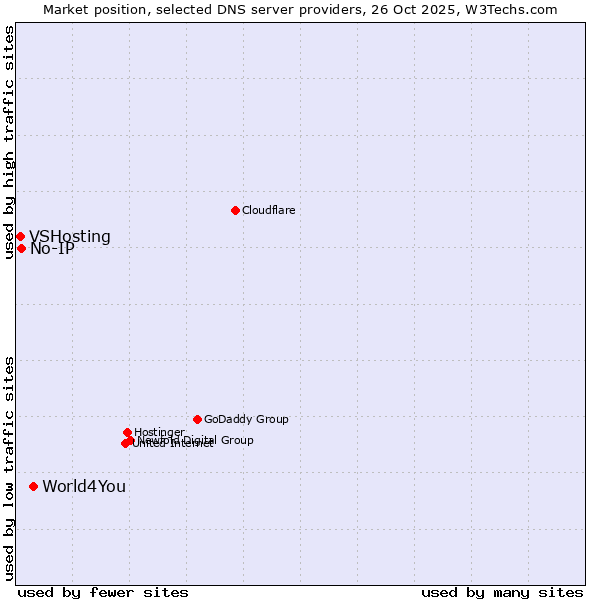 Market position of World4You vs. No-IP vs. VSHosting