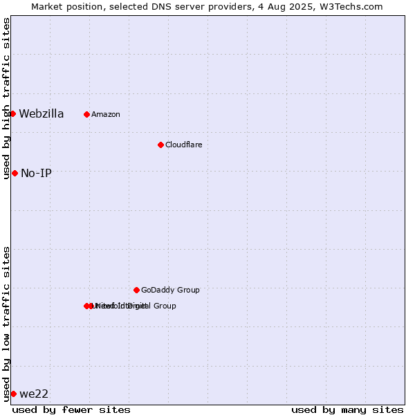 Market position of No-IP vs. we22 vs. Webzilla