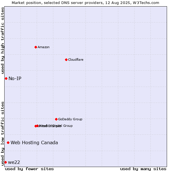 Market position of Web Hosting Canada vs. No-IP vs. we22