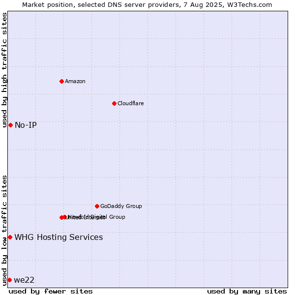 Market position of No-IP vs. we22 vs. WHG Hosting Services