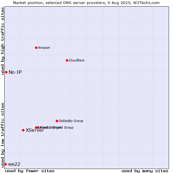 Market position of XServer vs. No-IP vs. we22