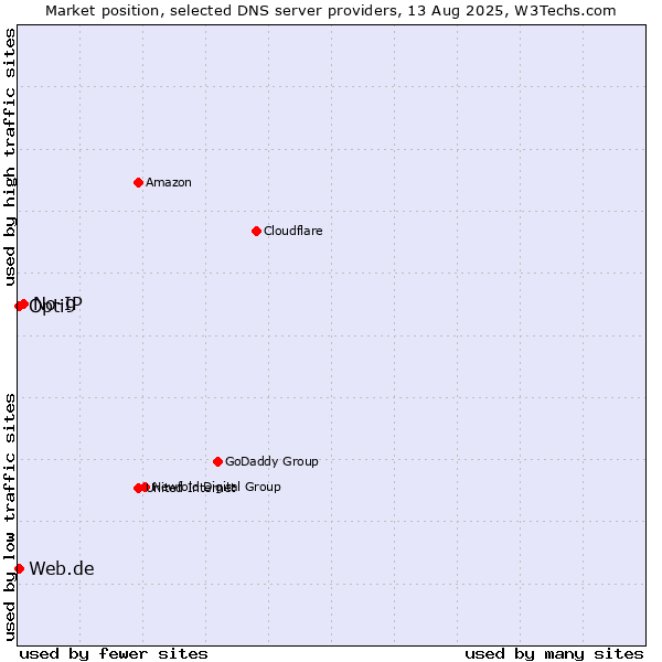 Market position of No-IP vs. Web.de vs. Opti9