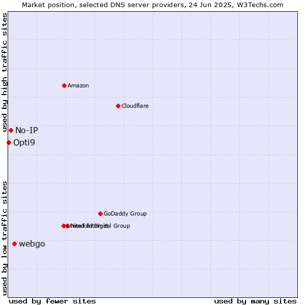 Market position of webgo vs. No-IP vs. Opti9