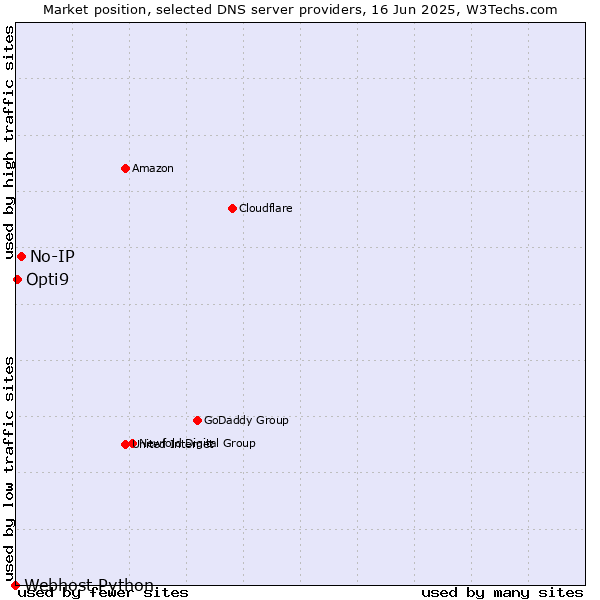Market position of No-IP vs. Opti9 vs. Webhost Python