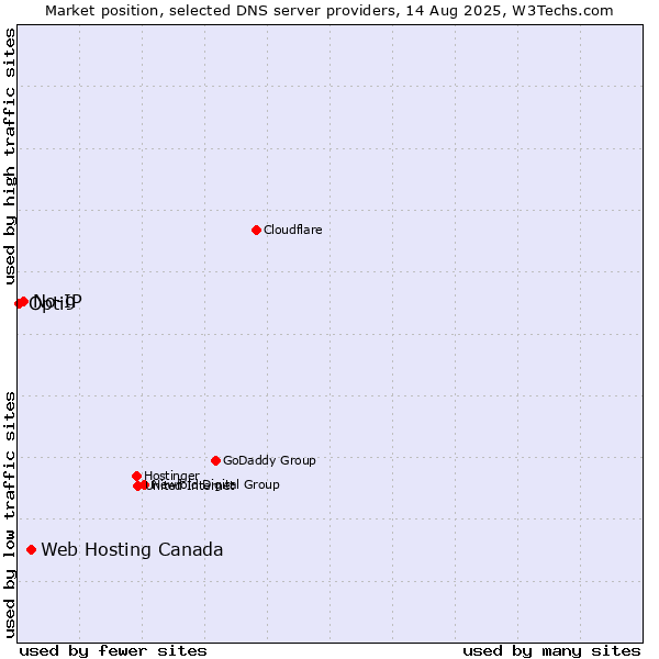 Market position of Web Hosting Canada vs. No-IP vs. Opti9