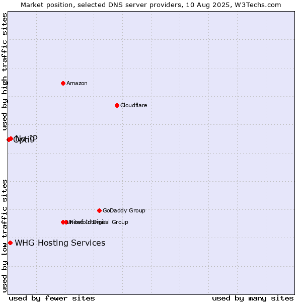 Market position of No-IP vs. WHG Hosting Services vs. Opti9