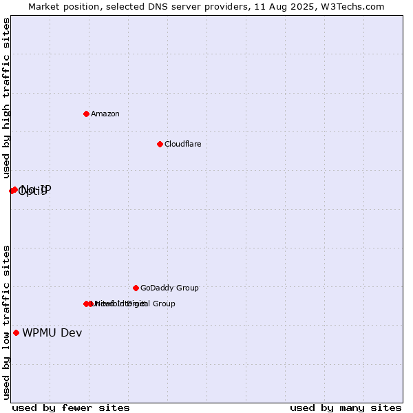 Market position of WPMU Dev vs. No-IP vs. Opti9