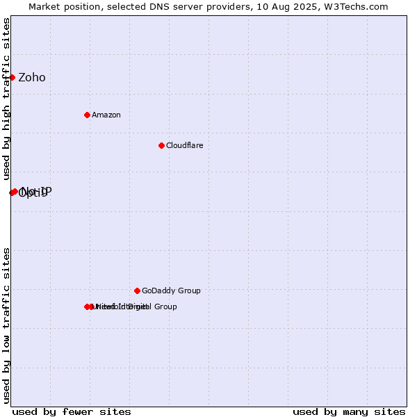 Market position of No-IP vs. Zoho vs. Opti9