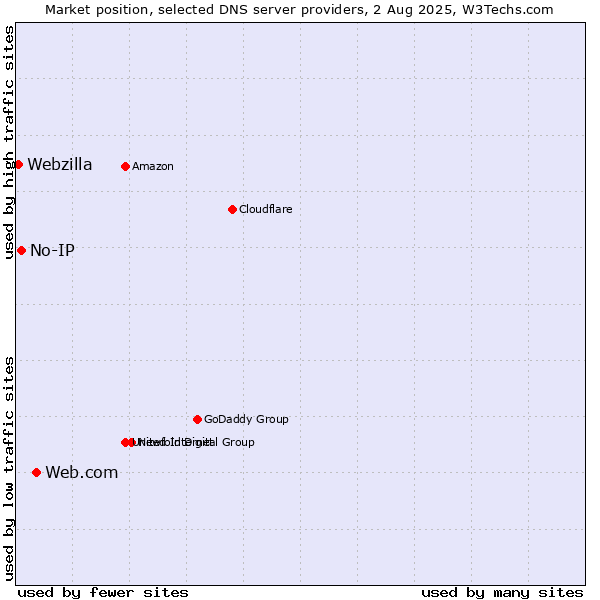 Market position of Web.com vs. No-IP vs. Webzilla