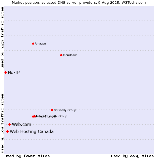 Market position of Web.com vs. Web Hosting Canada vs. No-IP