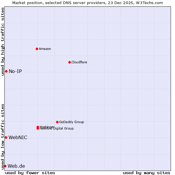 Market position of No-IP vs. WebNIC vs. Web.de