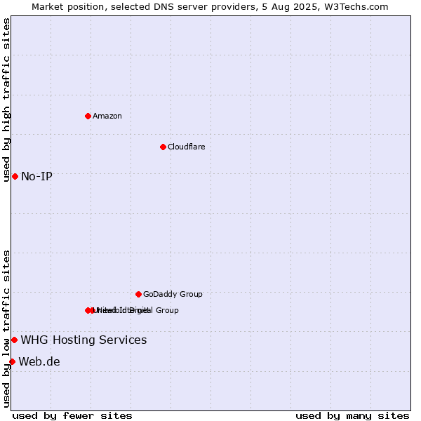 Market position of No-IP vs. WHG Hosting Services vs. Web.de