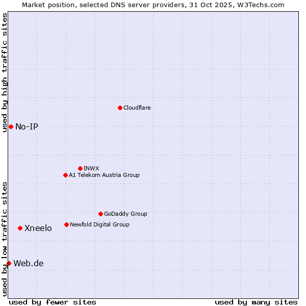 Market position of Xneelo vs. No-IP vs. Web.de