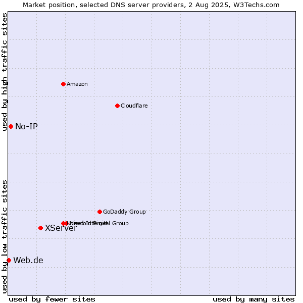 Market position of XServer vs. No-IP vs. Web.de