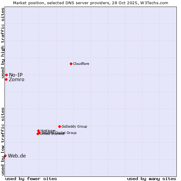 Market position of No-IP vs. Zomro vs. Web.de