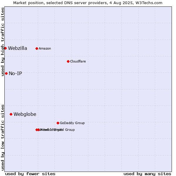 Market position of Webglobe vs. No-IP vs. Webzilla