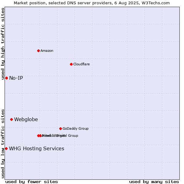 Market position of Webglobe vs. No-IP vs. WHG Hosting Services