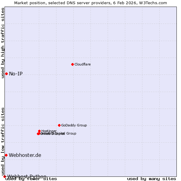 Market position of No-IP vs. Webhoster.de vs. Webhost Python