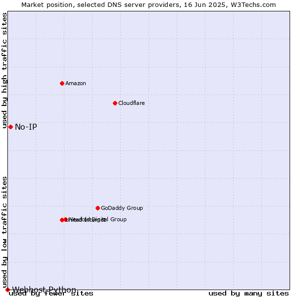 Market position of No-IP vs. Webhost Python