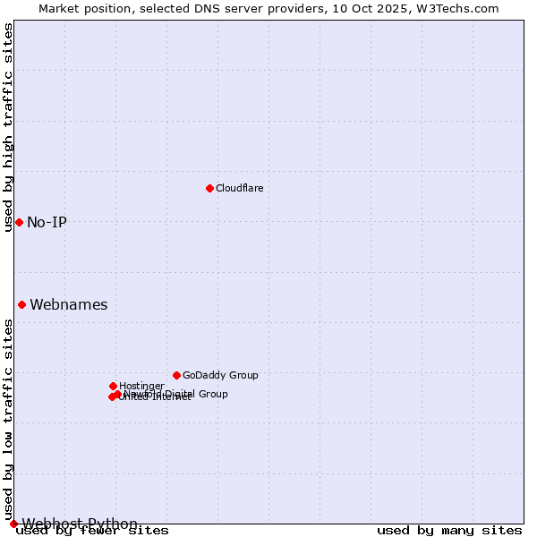 Market position of Webnames vs. No-IP vs. Webhost Python