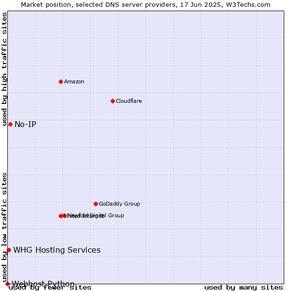 Market position of No-IP vs. WHG Hosting Services vs. Webhost Python