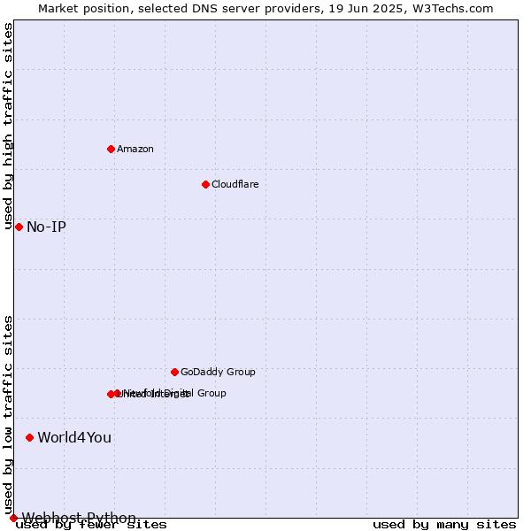 Market position of World4You vs. No-IP vs. Webhost Python