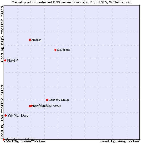 Market position of WPMU Dev vs. No-IP vs. Webhost Python