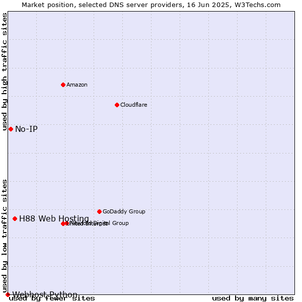 Market position of H88 Web Hosting vs. No-IP vs. Webhost Python