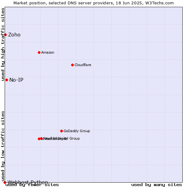 Market position of No-IP vs. Zoho vs. Webhost Python