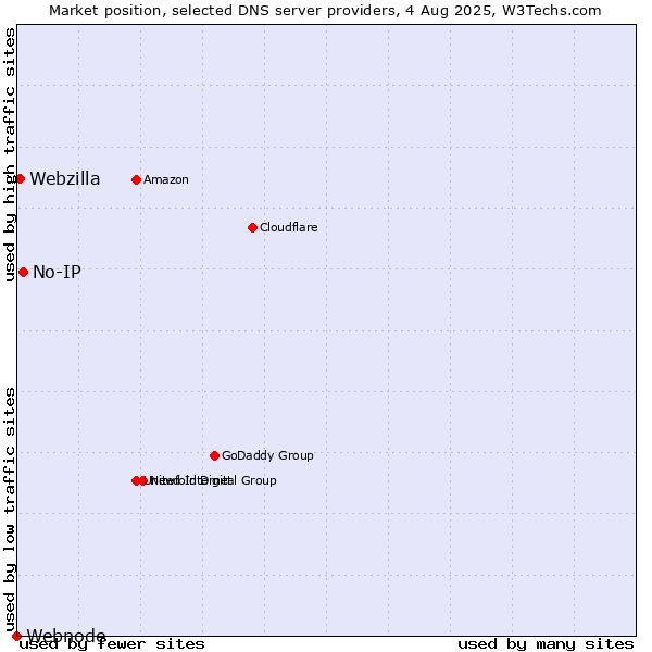 Market position of No-IP vs. Webzilla vs. Webnode