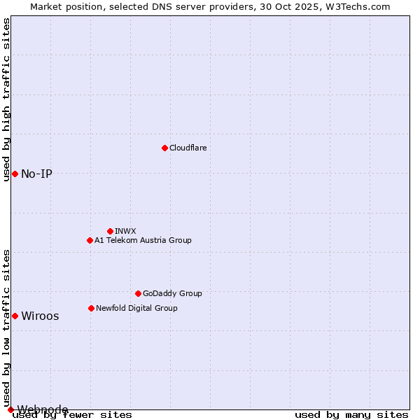 Market position of Wiroos vs. No-IP vs. Webnode