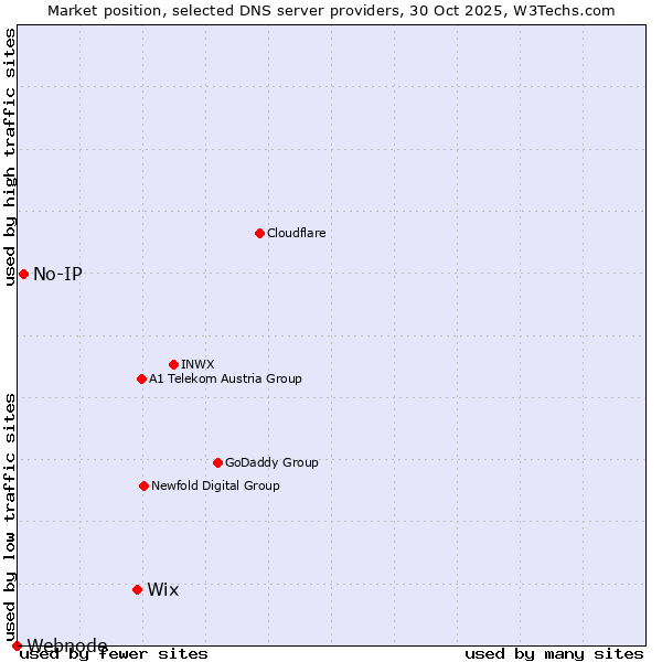 Market position of Wix vs. No-IP vs. Webnode