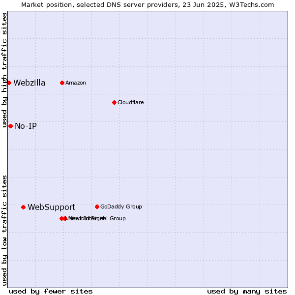 Market position of WebSupport vs. No-IP vs. Webzilla