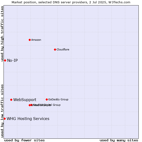 Market position of WebSupport vs. No-IP vs. WHG Hosting Services