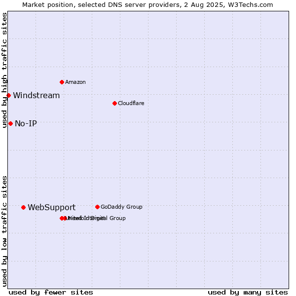 Market position of WebSupport vs. No-IP vs. Windstream