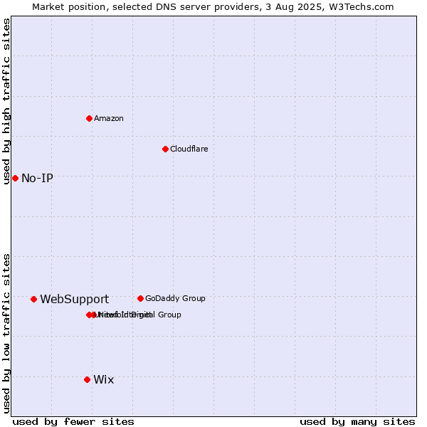 Market position of Wix vs. WebSupport vs. No-IP
