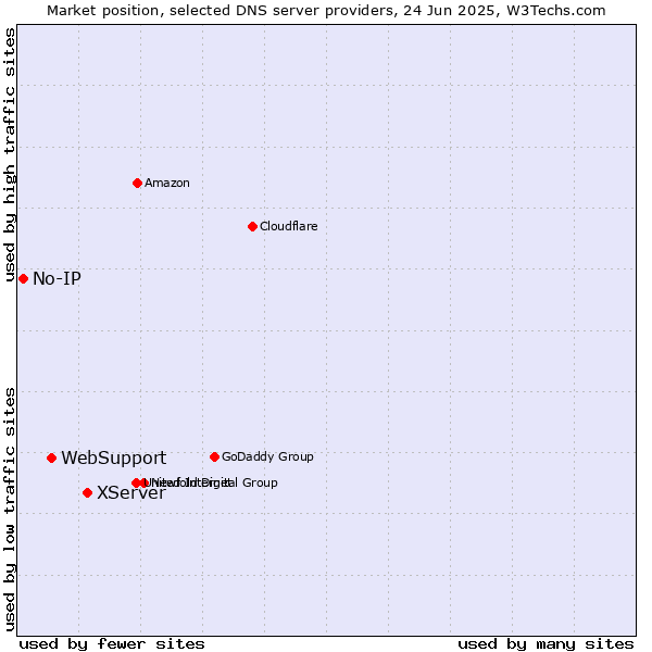 Market position of XServer vs. WebSupport vs. No-IP