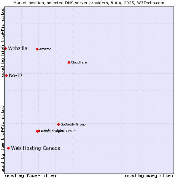 Market position of Web Hosting Canada vs. No-IP vs. Webzilla